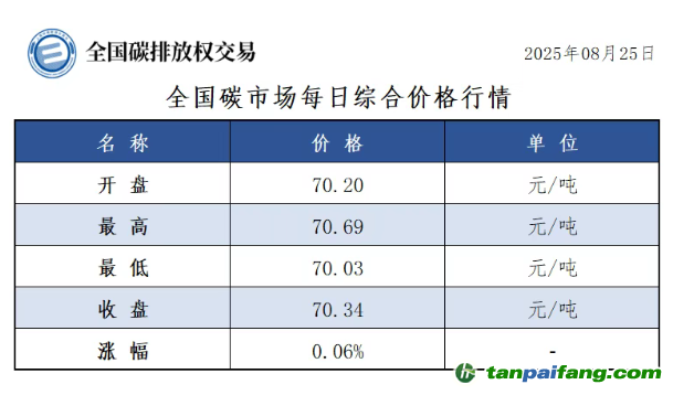 今日碳價：【CEA】全國碳市場每日綜合價格行情及成交信息20250825