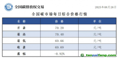 今日碳價：【CEA】全國碳市場每日綜合價格行情及成交信息20250826