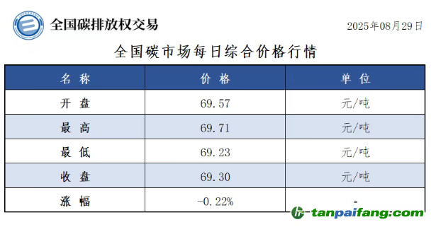 今日碳價：【CEA】全國碳市場每日綜合價格行情及成交信息20250829