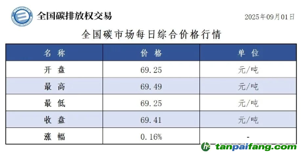 今日碳價：【CEA】全國碳市場每日綜合價格行情及成交信息20250901