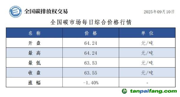今日碳價(jià)：【CEA】全國(guó)碳市場(chǎng)每日綜合價(jià)格行情及成交信息20250911