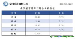 今日碳價：【CEA】全國碳市場每日綜合價格行情及成交信息20250912