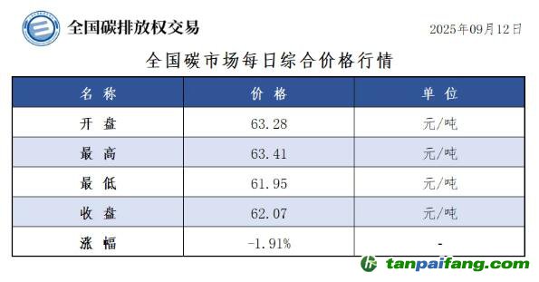 今日碳價(jià)：【CEA】全國(guó)碳市場(chǎng)每日綜合價(jià)格行情及成交信息20250912
