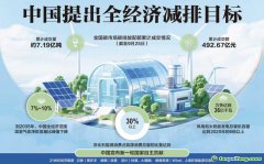 中國提出全經(jīng)濟(jì)減排目標(biāo) 全國碳市場(chǎng)覆蓋主要高排放行業(yè)