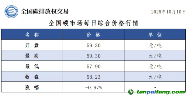 今日碳價(jià)：【CEA】全國(guó)碳市場(chǎng)每日綜合價(jià)格行情及成交信息20251010