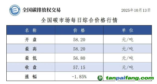 今日碳價(jià)：【CEA】全國碳市場每日綜合價(jià)格行情及成交信息20251013