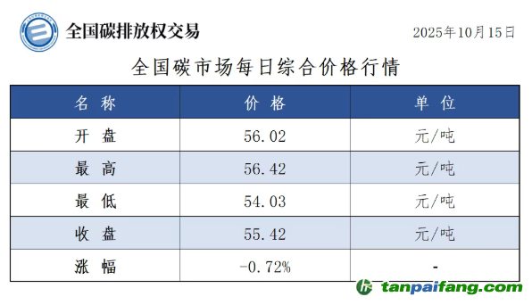 今日碳價(jià)：【CEA】全國(guó)碳市場(chǎng)每日綜合價(jià)格行情及成交信息20251015