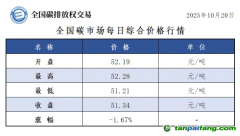 今日碳價(jià)：【CEA】全國(guó)碳市場(chǎng)每日綜合價(jià)格行情及成交信息20251020