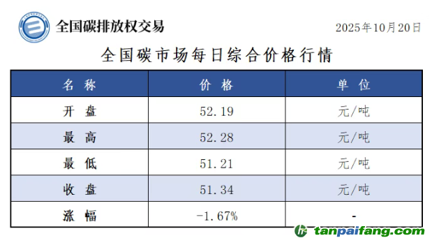 今日碳價(jià)：【CEA】全國(guó)碳市場(chǎng)每日綜合價(jià)格行情及成交信息20251020