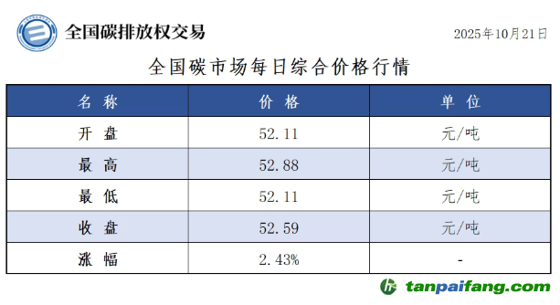 今日碳價：【CEA】全國碳市場每日綜合價格行情及成交信息20251021