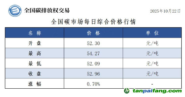 今日碳價(jià)：【CEA】全國碳市場每日綜合價(jià)格行情及成交信息20251022