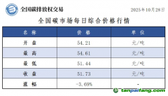 今日碳價(jià)：【CEA】全國(guó)碳市場(chǎng)每日綜合價(jià)格行情及成交信息20251028