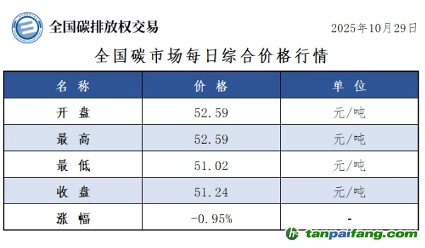 今日碳價(jià)：【CEA】全國(guó)碳市場(chǎng)每日綜合價(jià)格行情及成交信息20251029