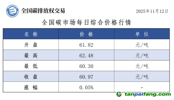 今日碳價：【CEA】全國碳市場每日綜合價格行情及成交信息20251112