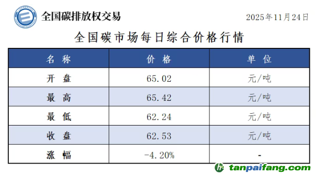 今日碳價：【CEA】全國碳市場每日綜合價格行情及成交信息20251124
