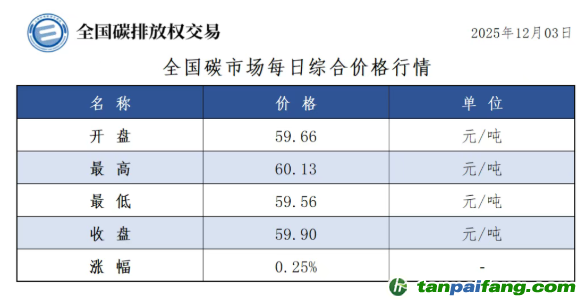 今日碳價：【CEA】全國碳市場每日綜合價格行情及成交信息20251203