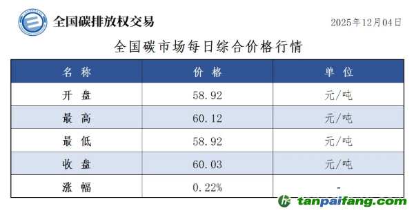 今日碳價：【CEA】全國碳市場每日綜合價格行情及成交信息20251204