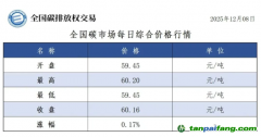 今日碳價：【CEA】全國碳市場每日綜合價格行情及成交信息20251208
