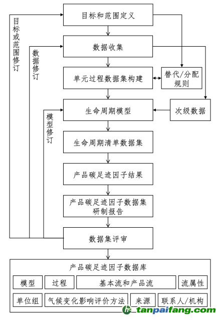 產(chǎn)品碳足跡因子數(shù)據(jù)庫研制流程