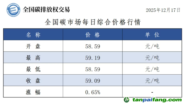 今日碳價(jià)：【CEA】全國(guó)碳市場(chǎng)每日綜合價(jià)格行情及成交信息20251217