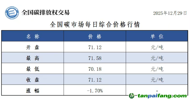 今日碳價：【CEA】全國碳市場每日綜合價格行情及成交信息20251229