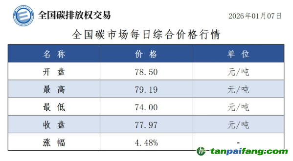 今日碳價(jià)：【CEA】全國(guó)碳市場(chǎng)每日綜合價(jià)格行情及成交信息20260107