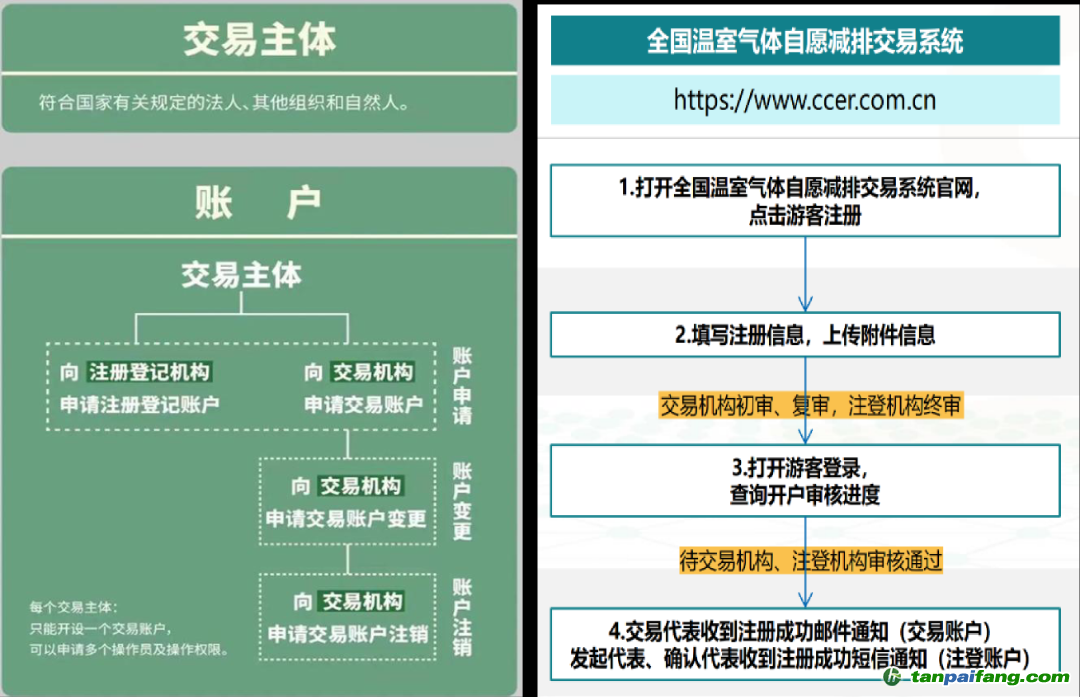 全國(guó)溫室氣體自愿減排交易系統(tǒng)