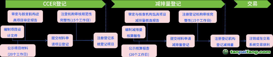 CCER項(xiàng)目開(kāi)發(fā)與申報(bào)流程