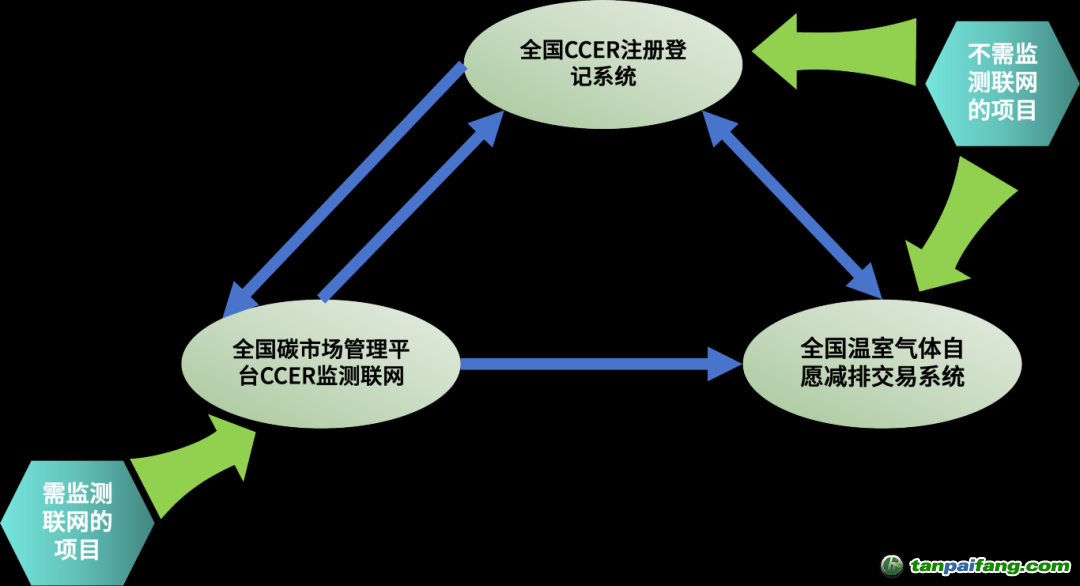 CCER三大核心系統(tǒng)關(guān)系與操作指引