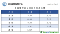 今日碳價(jià)：【CEA】全國碳市場每日綜合價(jià)格行情及成交信息20260108
