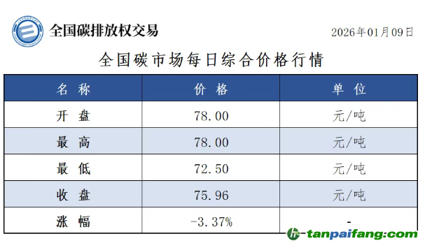 今日碳價：【CEA】全國碳市場每日綜合價格行情及成交信息20260109