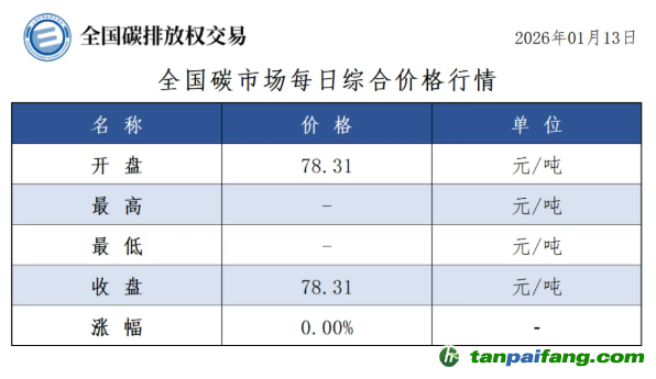 今日碳價(jià)：【CEA】全國(guó)碳市場(chǎng)每日綜合價(jià)格行情及成交信息20260113