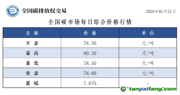 今日碳價：【CEA】全國碳市場每日綜合價格行情及成交信息20260121