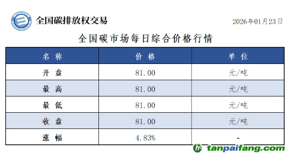 今日碳價：【CEA】全國碳市場每日綜合價格行情及成交信息20260123