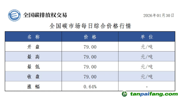 今日碳價(jià)：【CEA】全國碳市場每日綜合價(jià)格行情及成交信息20260130